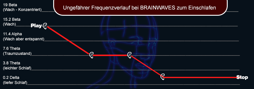 Frequenzverlauf in dieser Meditation