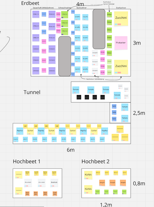 Mischkultur-Plan