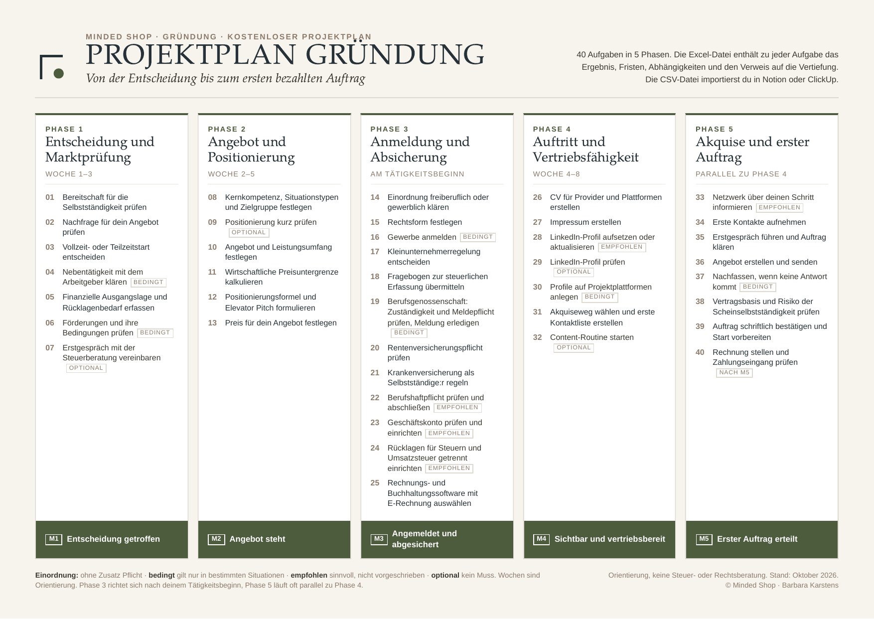 Projektplan Gründung: Übersicht der 40 Aufgaben in 5 Phasen